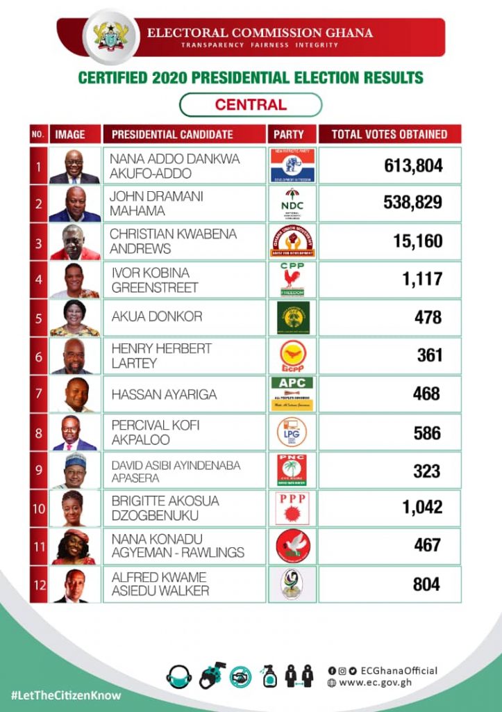 2020 Presidential Results – Electoral Commission